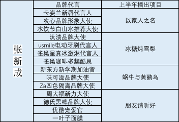 宋威龙张新成拿下超10个广告代言，2020“限定男友”还有谁