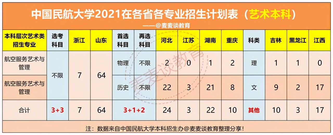 中国民航大学2020年在各省各专业录取分数线！附今年招生计划