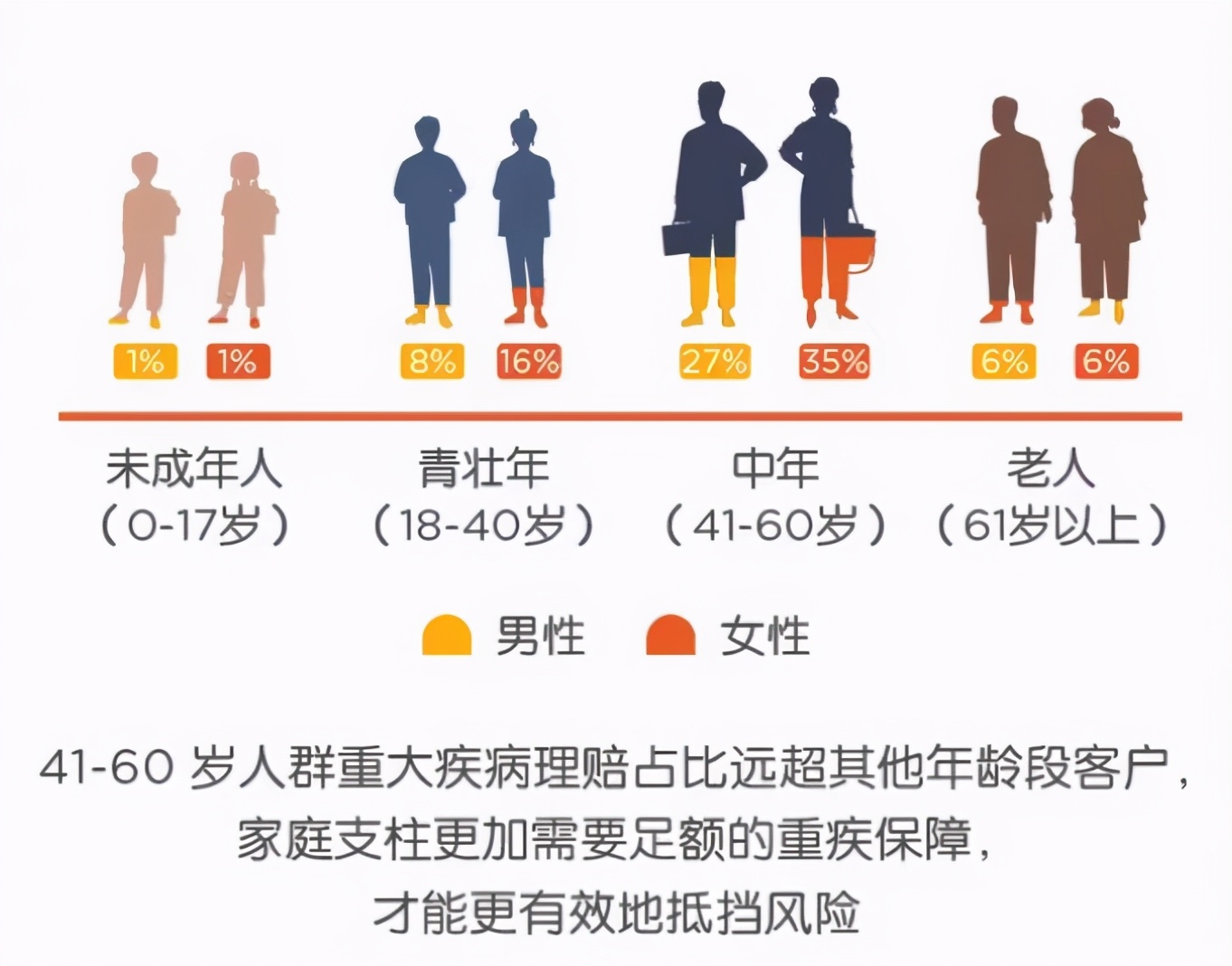 什么年龄段买重疾险划算,买重疾险的最佳年龄