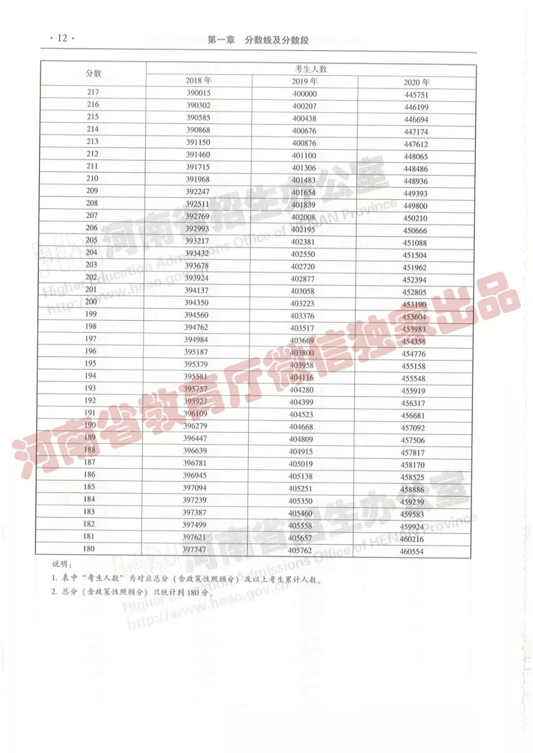 @报志愿必看！河南2018~2020各批高校投档线、位次对照表汇总