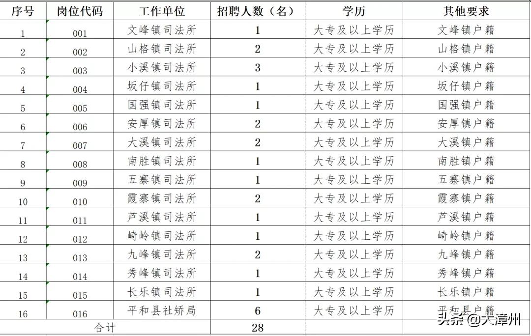 编内46人 | 漳州这些国企、事业单位在招人