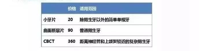 啥是阻生智齿？为什么去医院拔个智齿收费天差地别