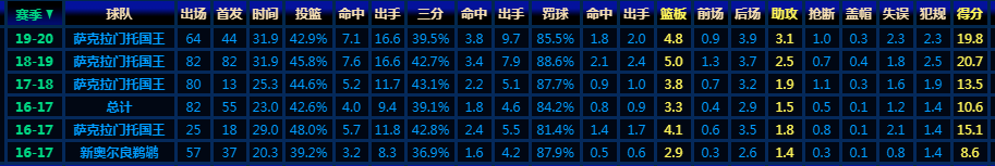 在国王队场均14.4分的希尔德(等待加冕的国王，