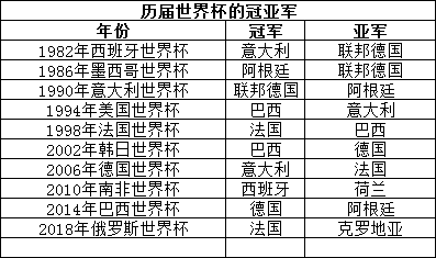 2002年世界杯哪个夺冠(历届世界杯的冠亚军，22年世界杯你看好谁？)