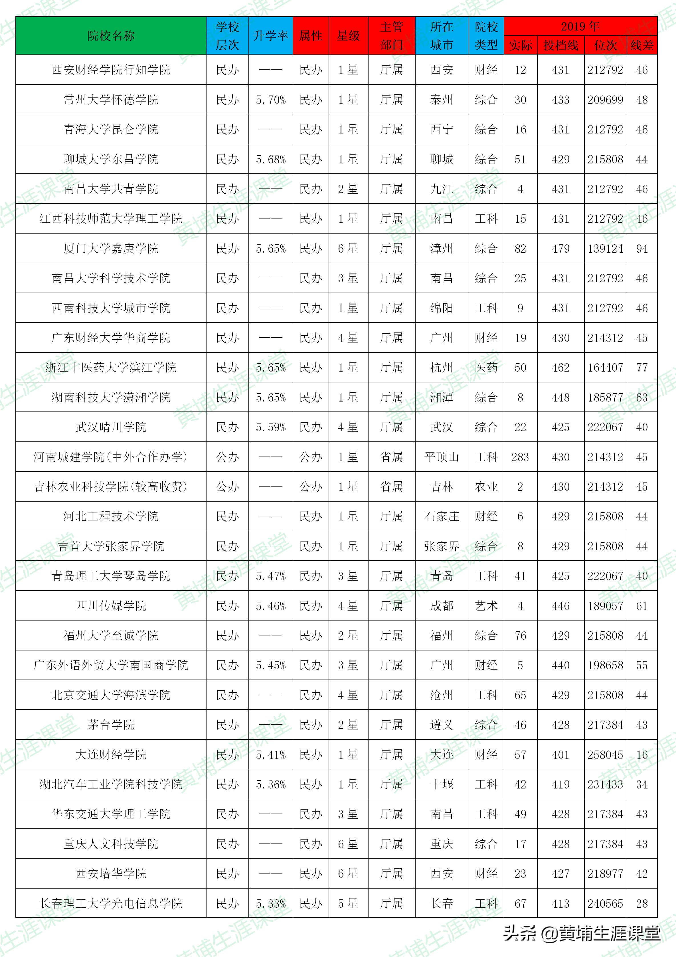「理科二批」2019年河南省理科二批高校投档分析表