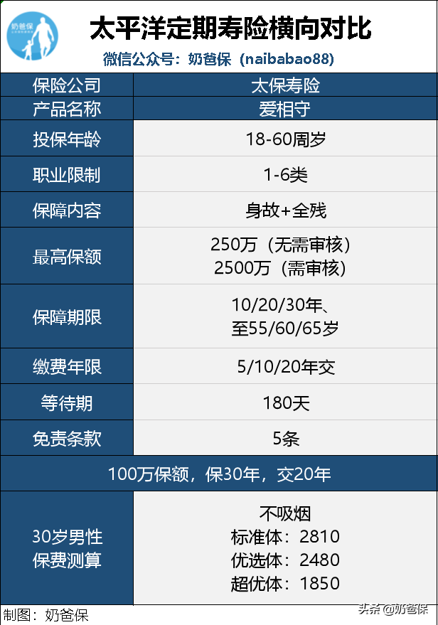 动辄上万的保险值得你买单吗？太平洋保险全剖析