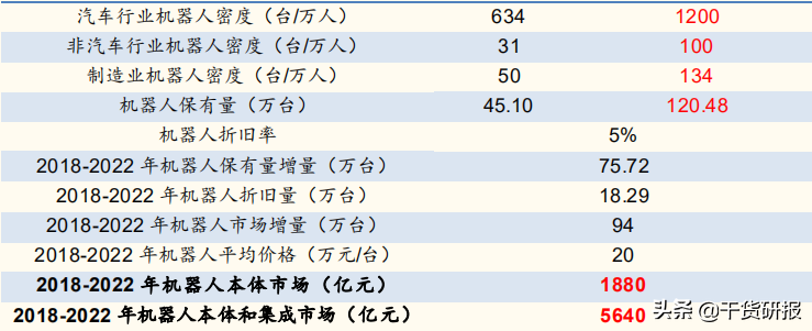 5年全球第1工业机器人，国产减速器开始突破，共覆盖18支核心股票