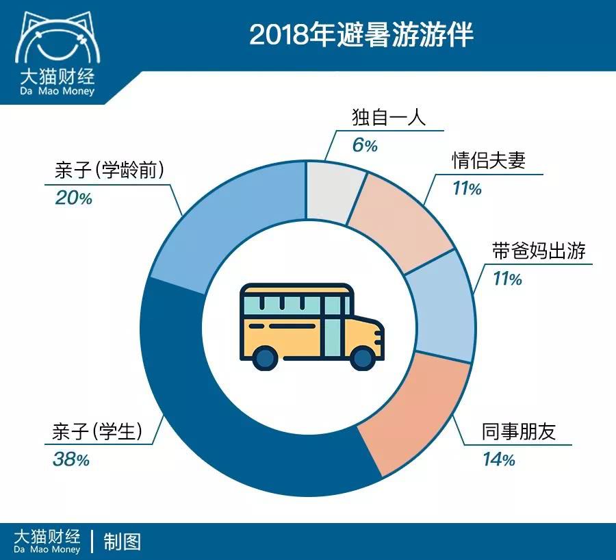 撑不起的暑假：各种培训班加海外游学，去年3万现在涨到8万了