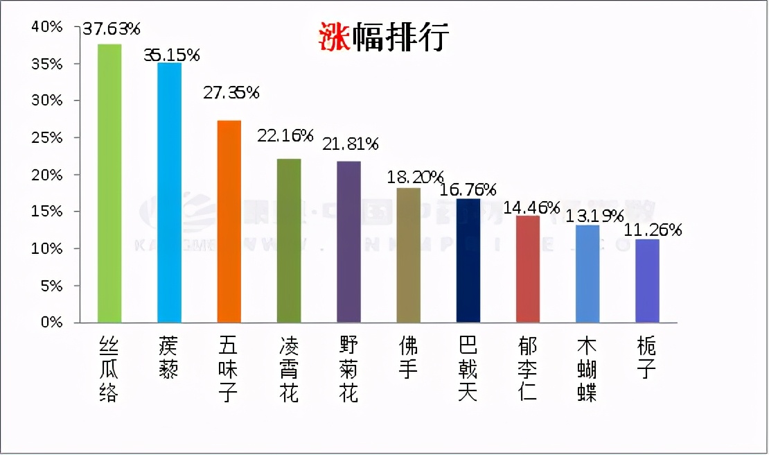 中药材日常分析：果实类行情火热，肉苁蓉持续低迷