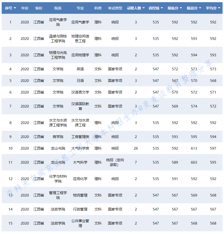 南京信息工程大学2020在31省各专业录取分数及人数！含艺术