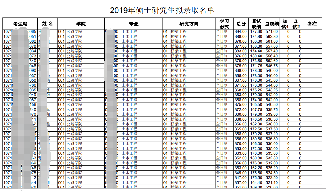 五所考研“难度”最低的211大学，考上几率高，毕业不愁找工作