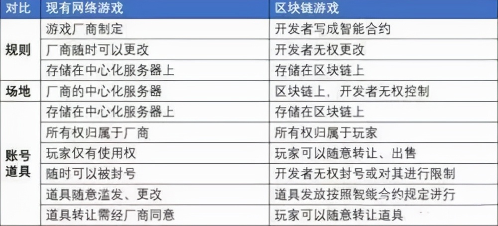 复盘：区块链游戏Axie如何从日活200到日赚1700万刀