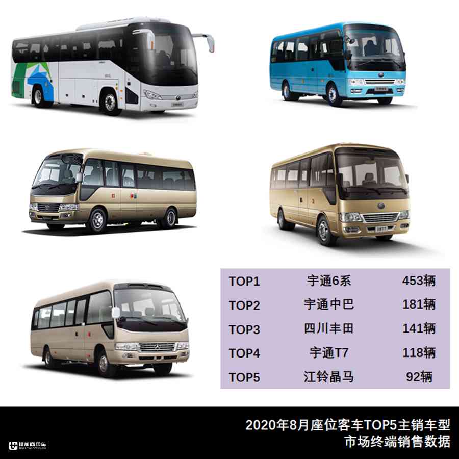 8月大中型客车市场数据来了，宇通公交居榜首，大金龙新车受关注