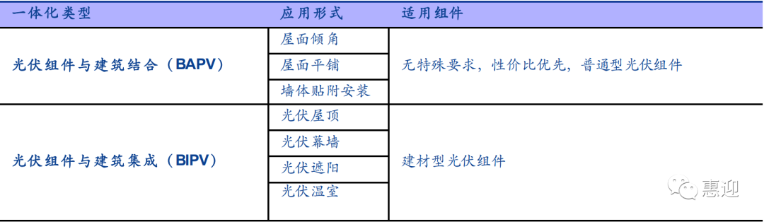 光伏建筑一体化（BIPV）