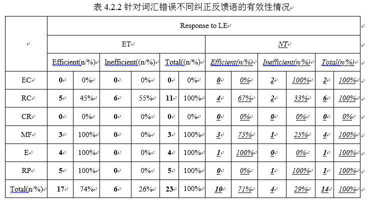 高中英语阅读课经验教师和新手教师纠正反馈语使用的观察和分析