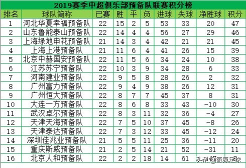 中超预备队积分榜(2019中超预备队联赛积分榜、射手榜)