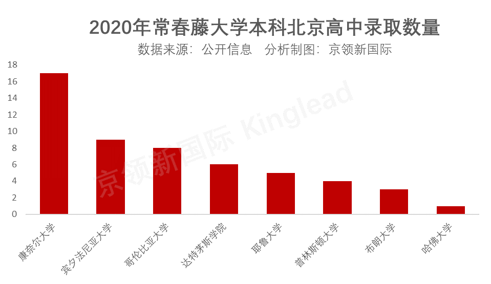 藤校本科录取放榜，北京哪些学校获得了藤校青睐？