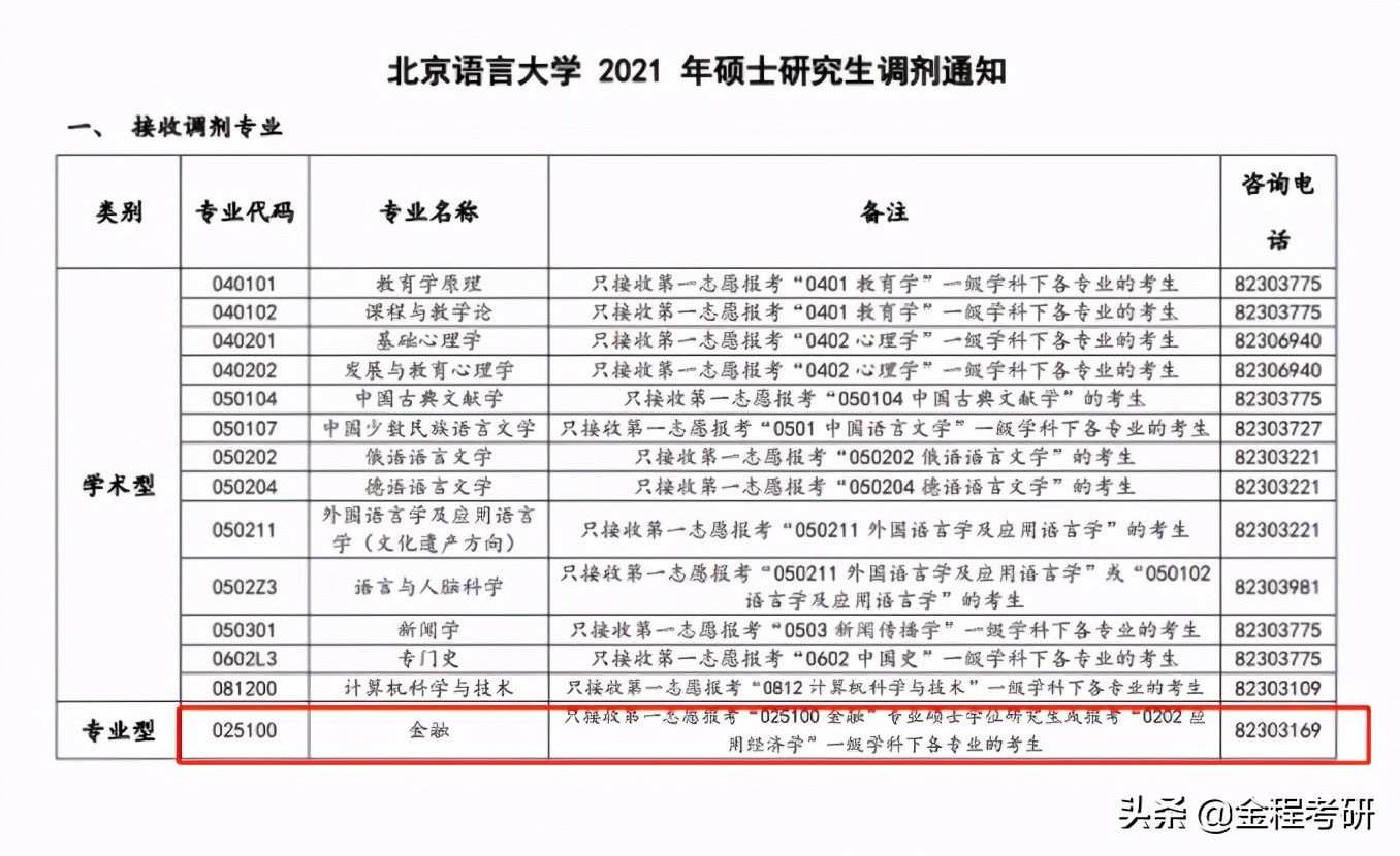 2021考研院校金融经济类专业调剂信息汇总，持续更新