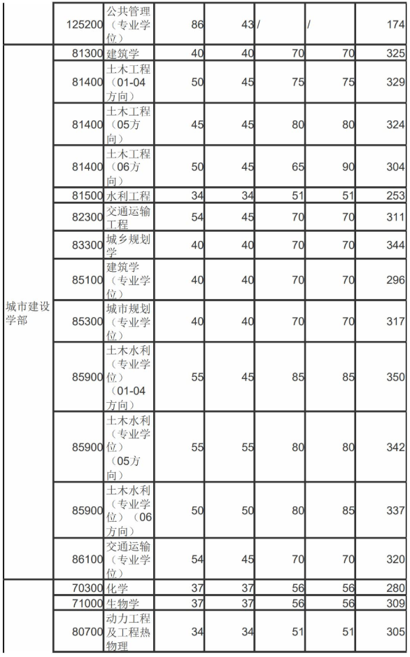 22考研——北京工业大学管理科学与工程专业考情分析