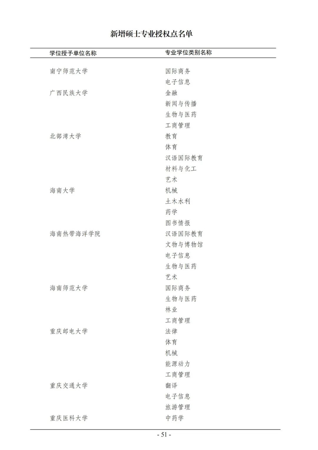 官宣！2020年审核增列博士、硕士学位授权点名单公布