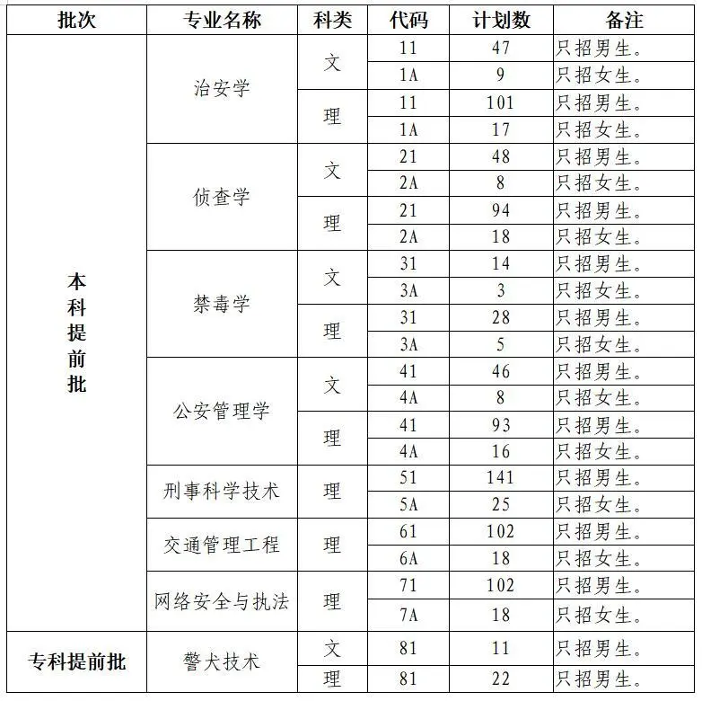 来了！四川警察学院2020年招生简章