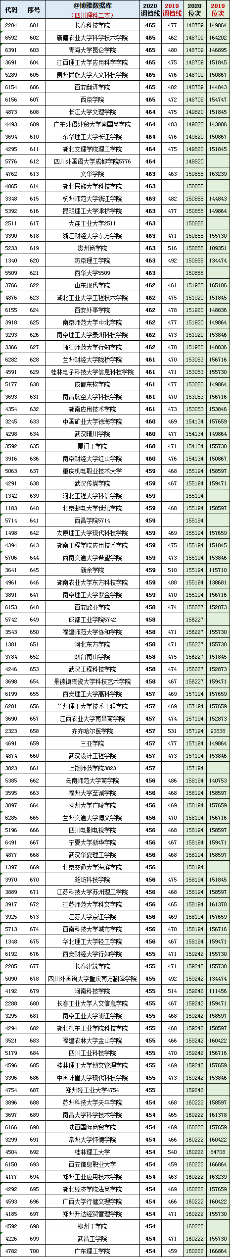 2019-2020四川省高考招生院校：二本理科各校最低调档分+位次表