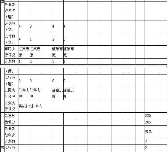 2018年哈尔滨师范大学艺术类录取分数线