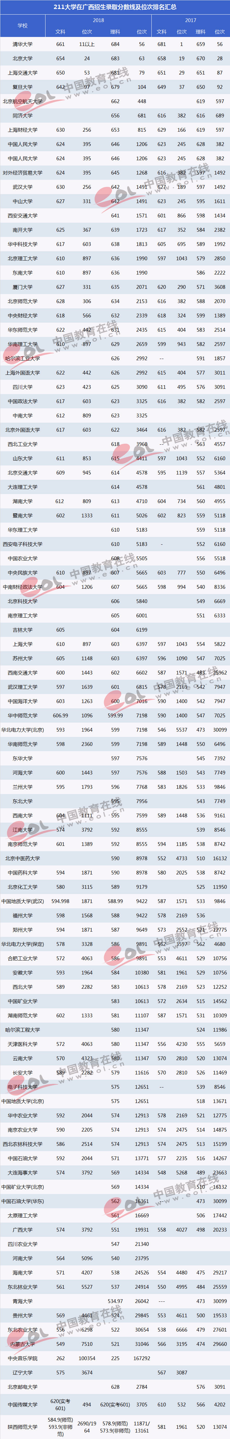 211高校2018年在广西录取分数线及相应位次