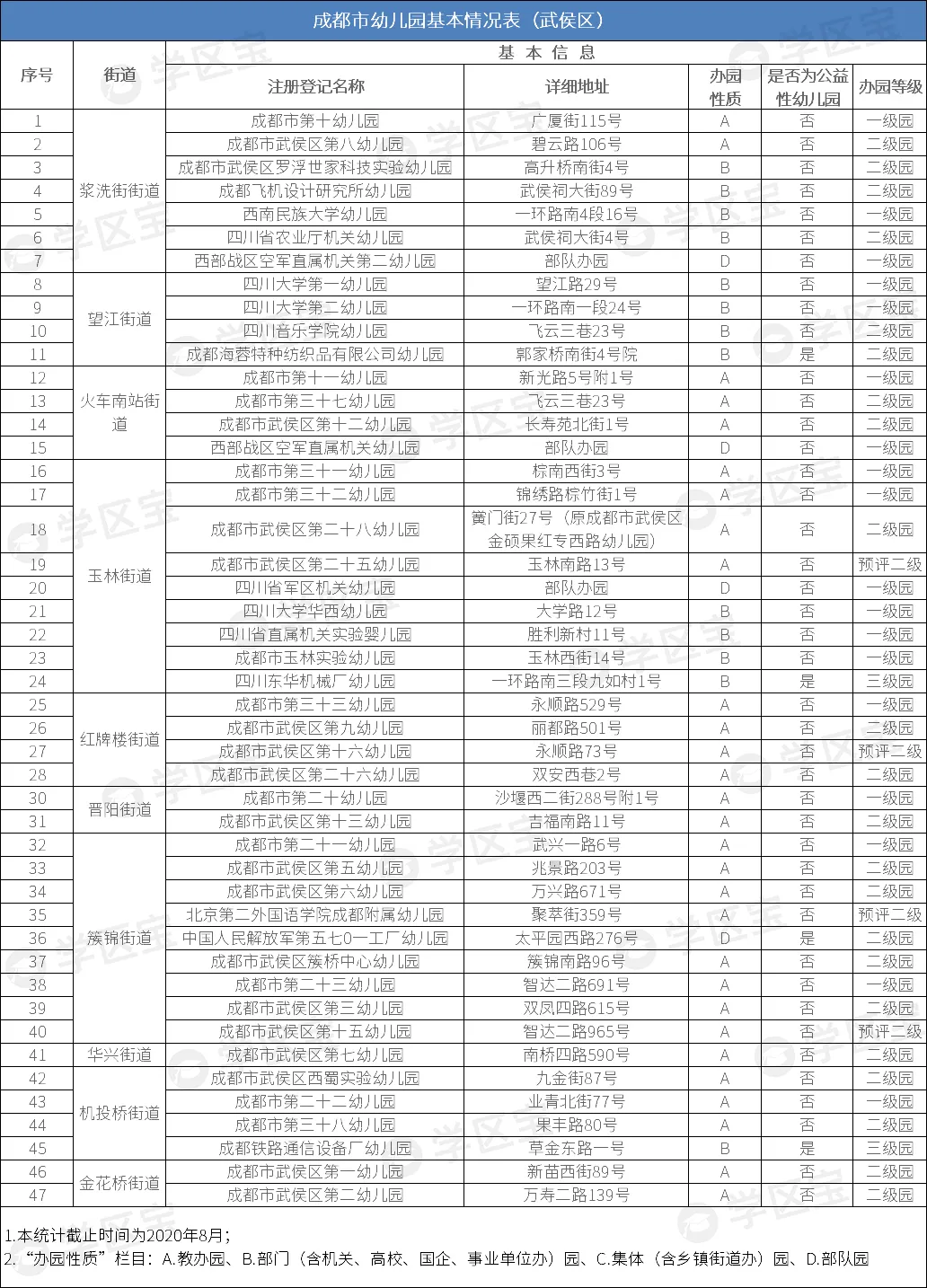 选幼儿园比考清华北大还难，成都245所公办幼儿园，该如何选？