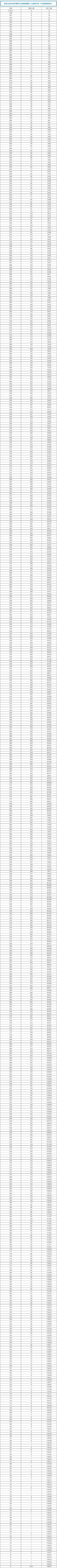 全国20省市2020高考成绩一分一段表汇总！2021考生收藏