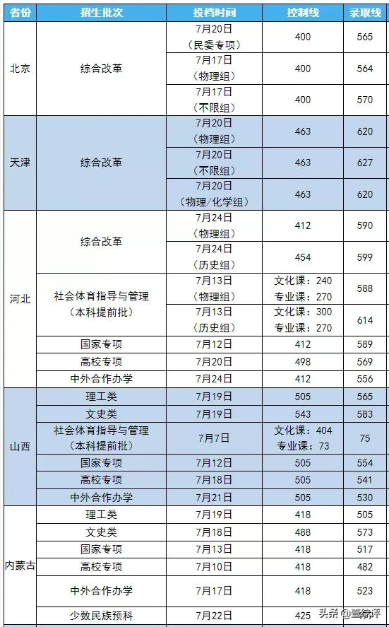 太难了！清北华五人等全国53所重点大学各省投档线汇总