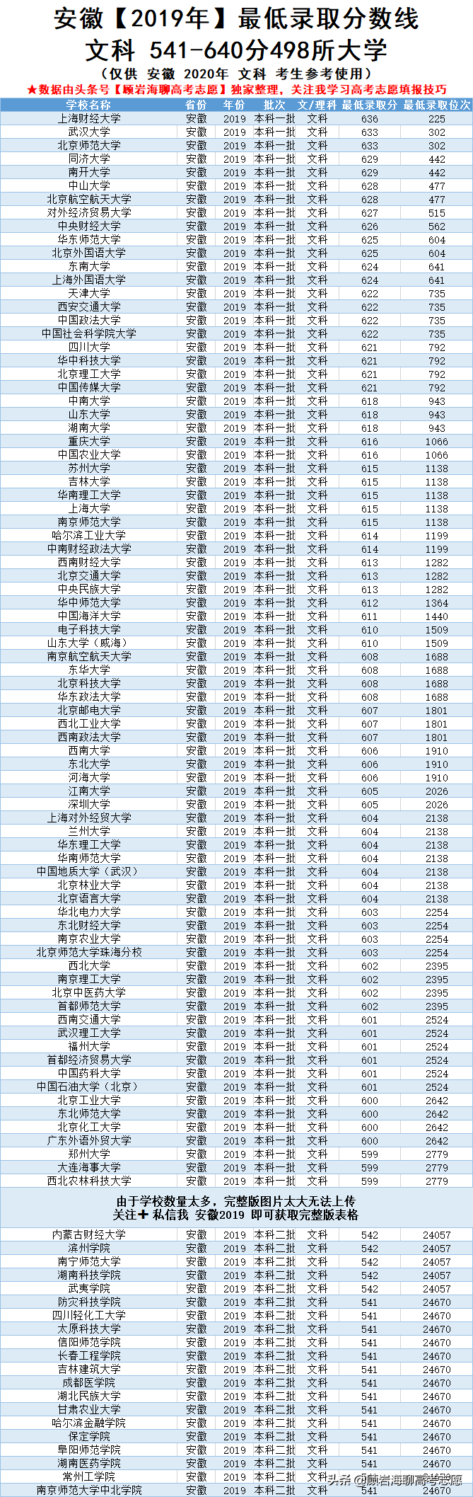 2019年安徽高考文科院校最低录取分数线！含510-640分的大学！