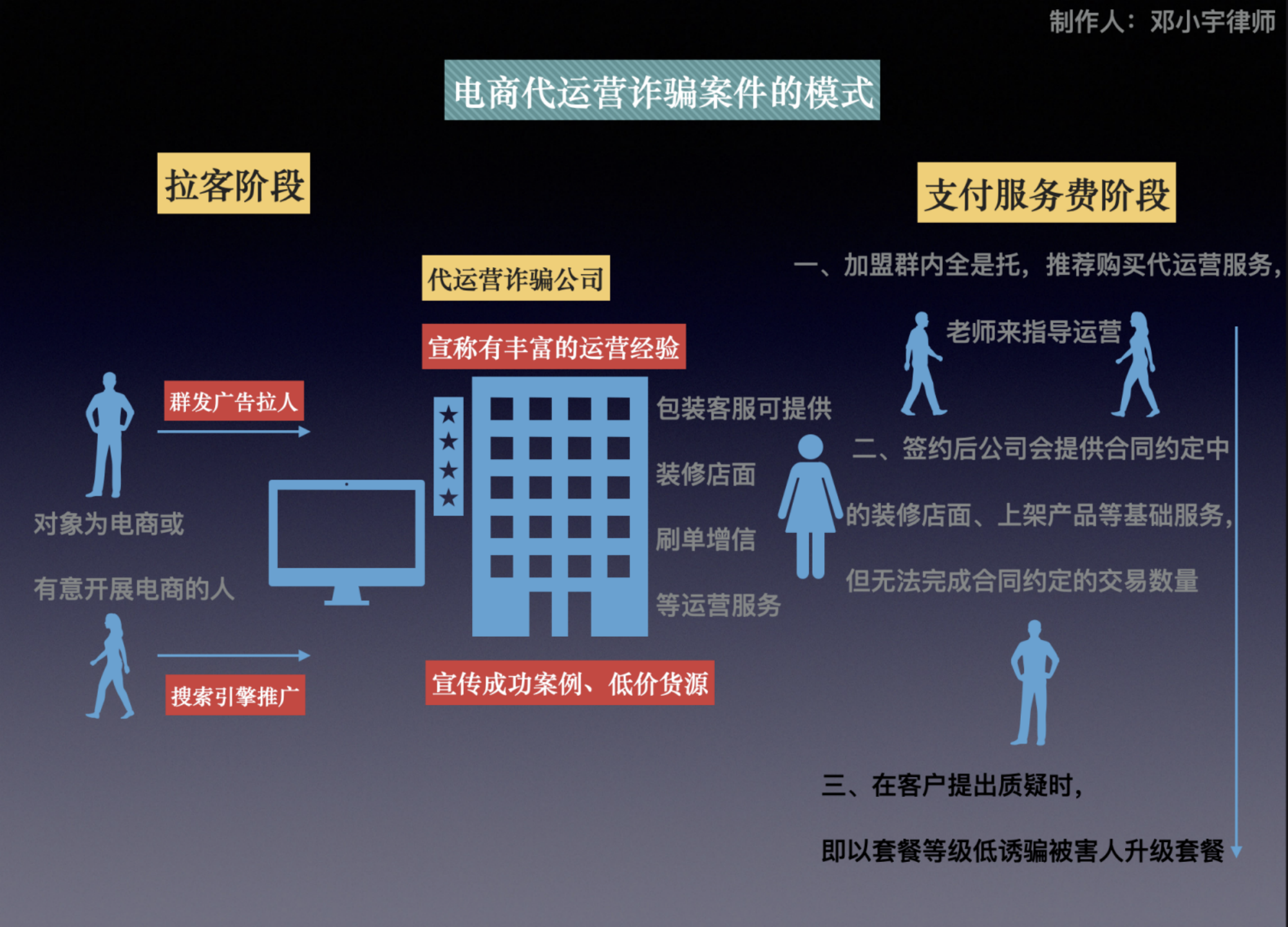 电商代运营诈骗的模式与争议点