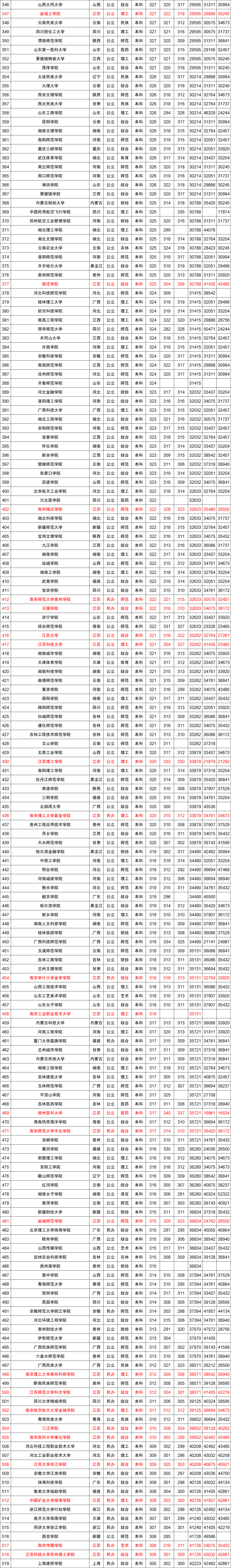 近三年全国各高校在江苏省本科录取分数线排名（含文理）