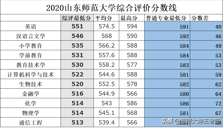 青岛大学与山东师范大学高考该怎么选（2021考生收藏）