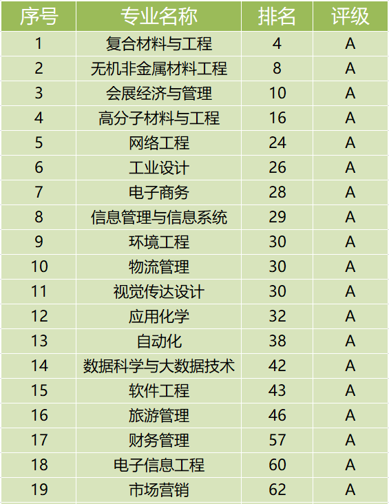 3个专业全国第一，12个专业全国前十！上海这所高校实力“霸榜”！