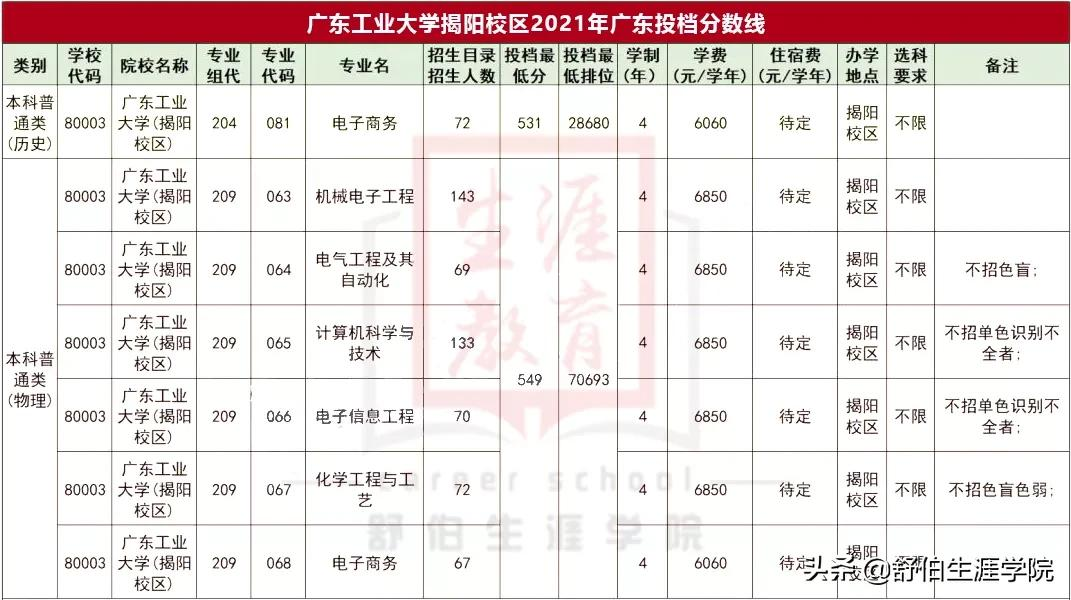 捡漏首选！广东5所本科新校区录取分有多低？校园环境美爆