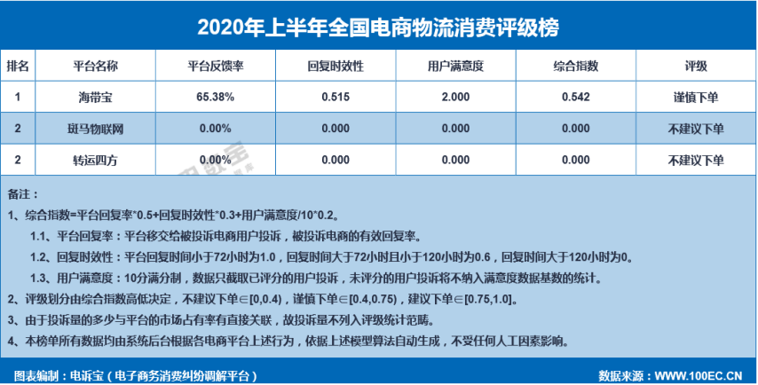 英超物流代购的奶粉怎么样(电商物流投诉数据报告：海带宝 斑马物联网 转运四方3家入选)