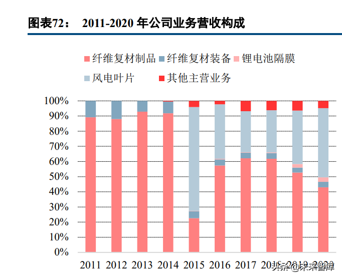 玻璃纤维产业研究：掘金双碳政策的风电纱