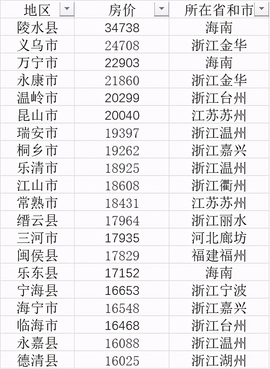 高房价还能撑多久？50城房价低于5000元，多少才合理？