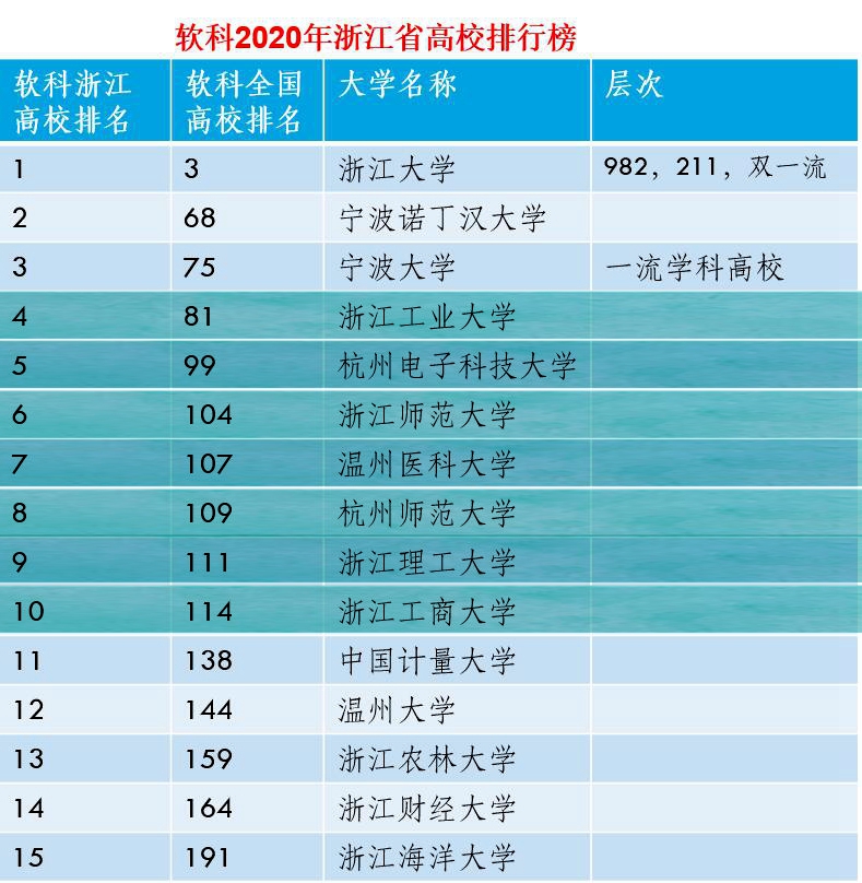 浙江省高校最新排行榜，还有哪些大学有机会冲刺“双一流”？
