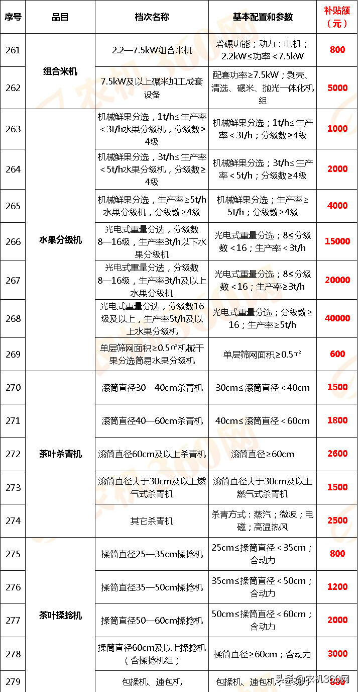 云南省2018－2020年農機補貼額一覽表調整表（2020年）的公示