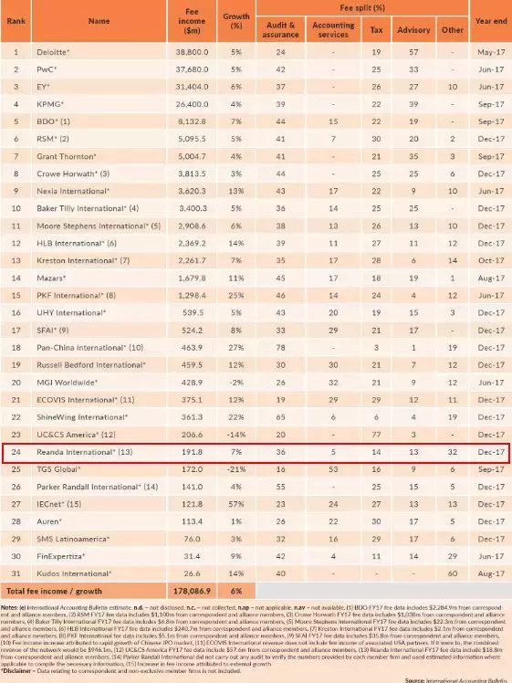 最新全球会计师事务所排名公布！中国大陆多家事务所上榜！