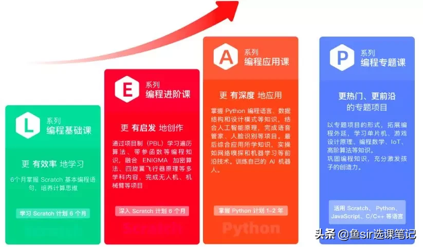 深测学而思等编程机构后，我发现少儿编程机构就应该这样选