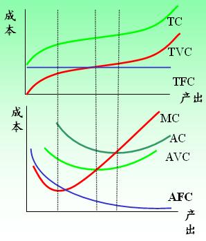 它克服了完全成本法的缺点,避免操纵短期利润,有利于短期产量决策