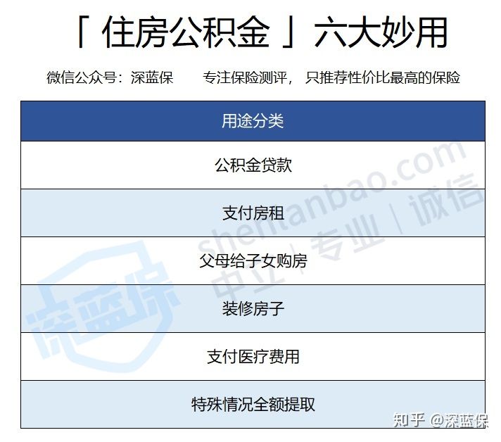 「公积金公积金贷款」住房公积金有什么用（住房公积金有哪些用途）