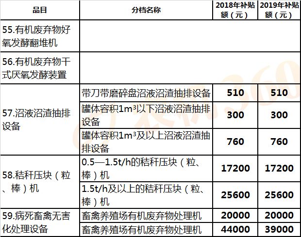 江西(2019年调整)农机补贴额一览表征求意见稿