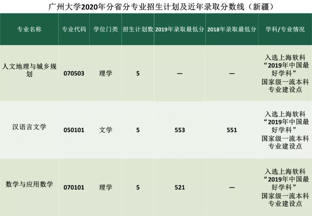 考多少分能上广州大学？2020年分省分专业招生计划及近年录取分数线汇总！