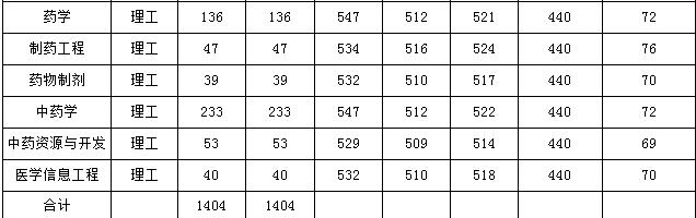 2021年云南中医药大学截止7月30日止在云南各批次录取统计表
