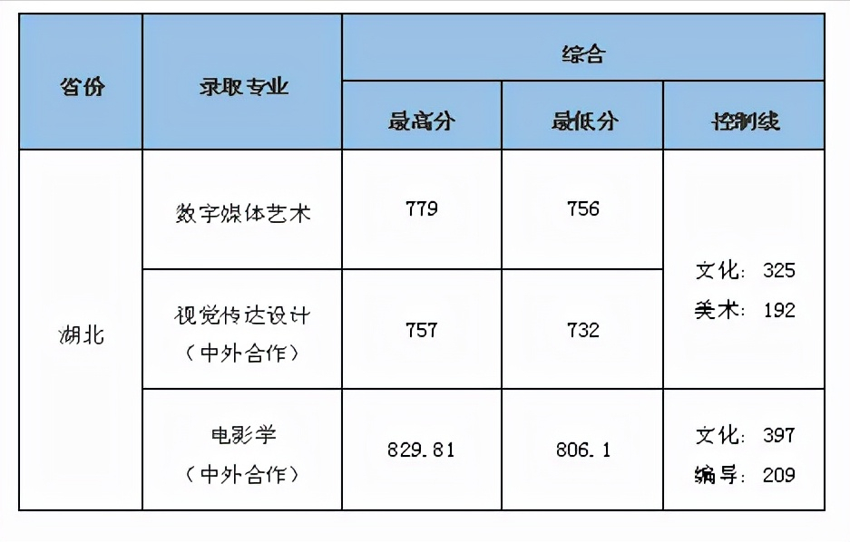 联考266.8文化445，中南财经政法大学数字媒体艺术录取合适吗？
